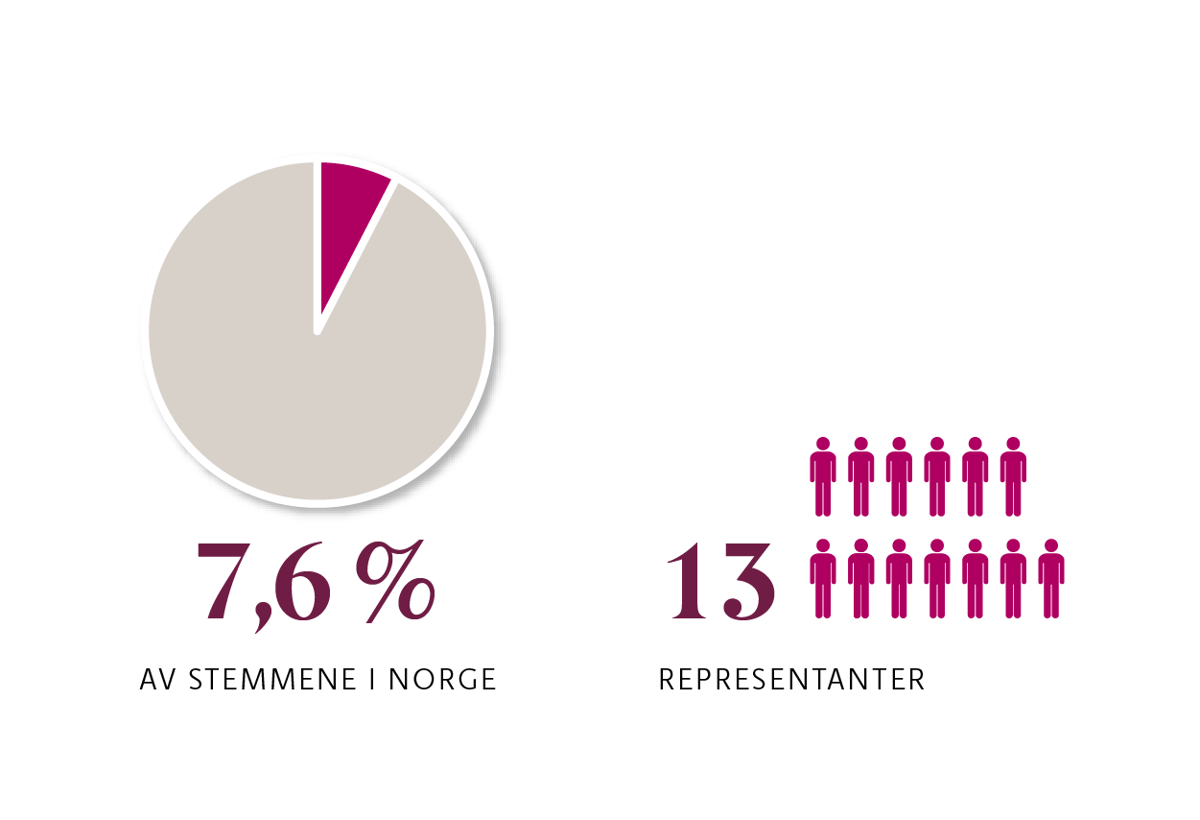 Infografikk: I 2021 fikk SV 7,6 % av stemmene i Norge. De har 13 representanter på Stortinget.