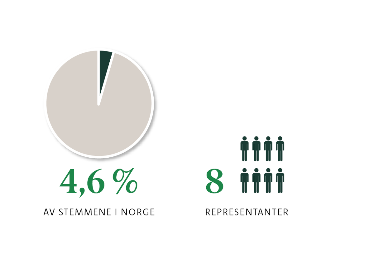 Infografikk: I 2021 fikk Venstre 4,6 % av stemmene i Norge. De har 8 representanter på Stortinget.